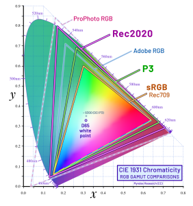 CIE1931xy_gamut_comparison_of_sRGB_P3_Rec2020.svg.png
