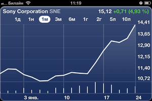 Изменения стоимость акций Sony