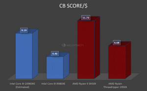 AMD-Ryzen-9-3950X-CPU-Performance-Per-Dollar-1030x642_large.jpg