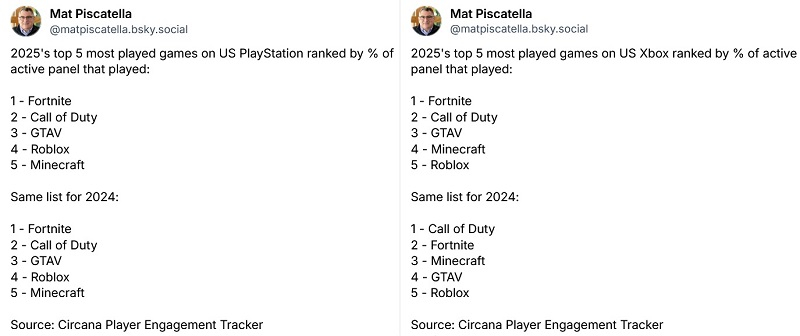  Источник изображения: Mat Piscatella‬ в Bluesky 